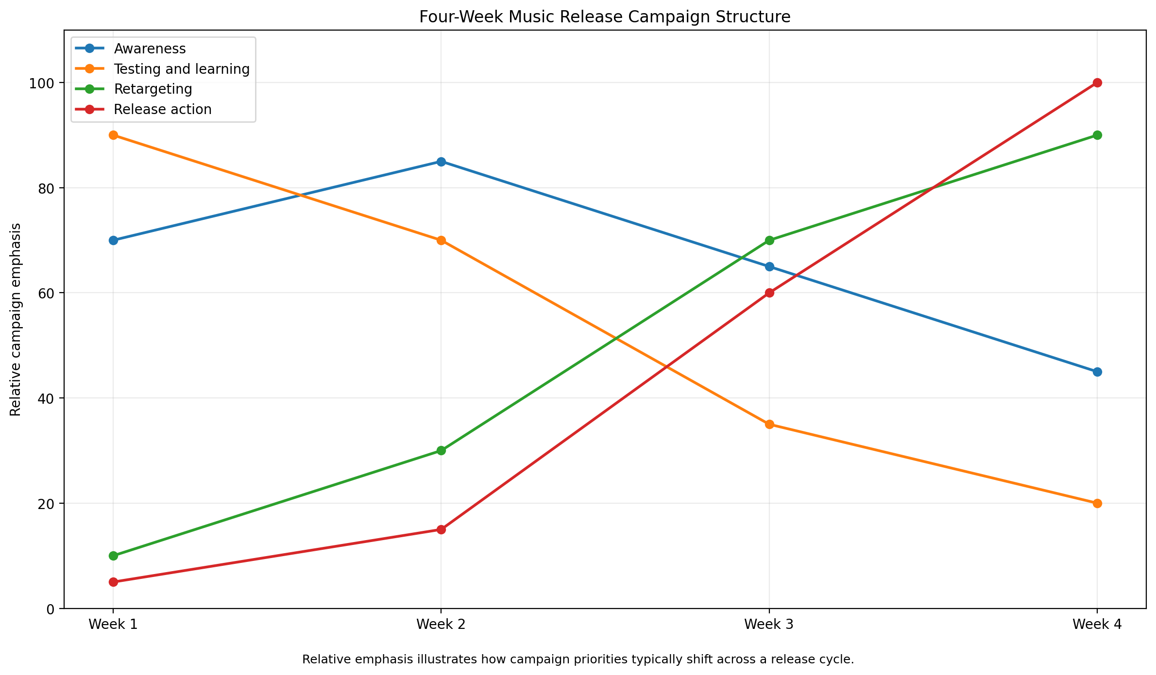 Four-week music release campaign showing changing emphasis on testing, awareness, retargeting and release action